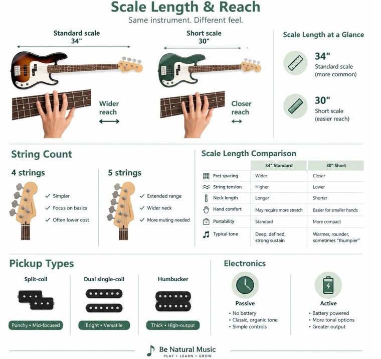 Bass Guitar for Beginners: The Ultimate No-Regrets Buyer's Guide